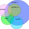 Using SysML in UPDM Projects